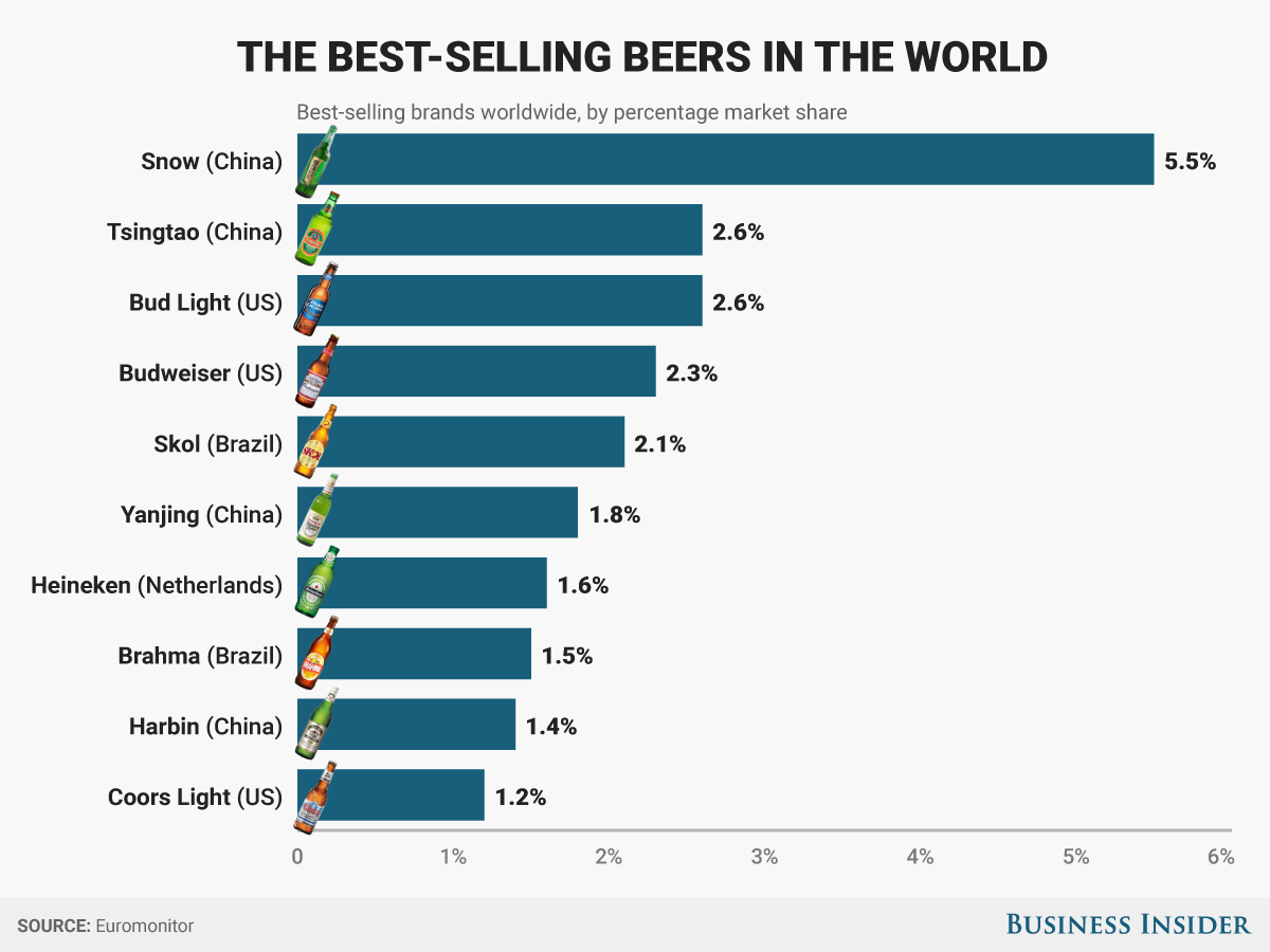 Las cervezas más vendidas en el mundo Mundo Cerveza